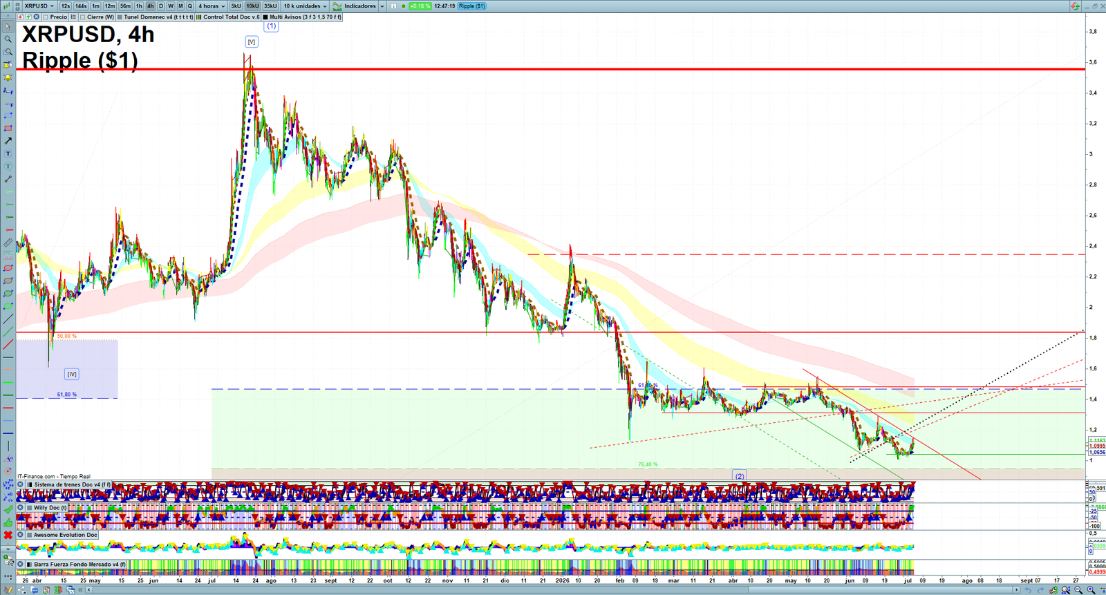 XRP H4 technical analysis chart showing short-term crypto market structure and intraday price action